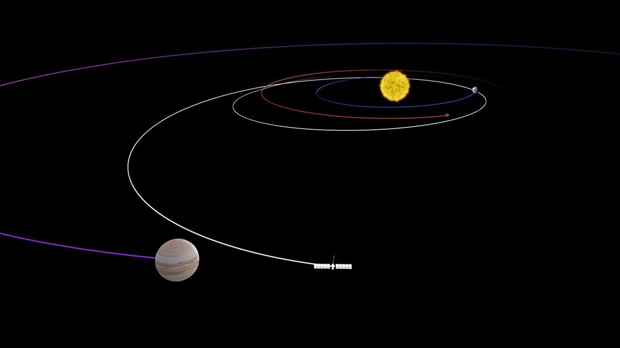 An illustration with purple, white, red, and blue circles showing the path of the silver Europa Clipper spacecraft as it travels to the Jupiter system. The blue circle shows the spacecraft's gravity assist at Earth, the red circle shows the spacecraft's path around Mars, and the purple path shows the spacecraft arriving at Jupiter. The spacecraft is shown on the white circle nearing Jupiter. In the center of the image is our Sun shown in yellowish orange.